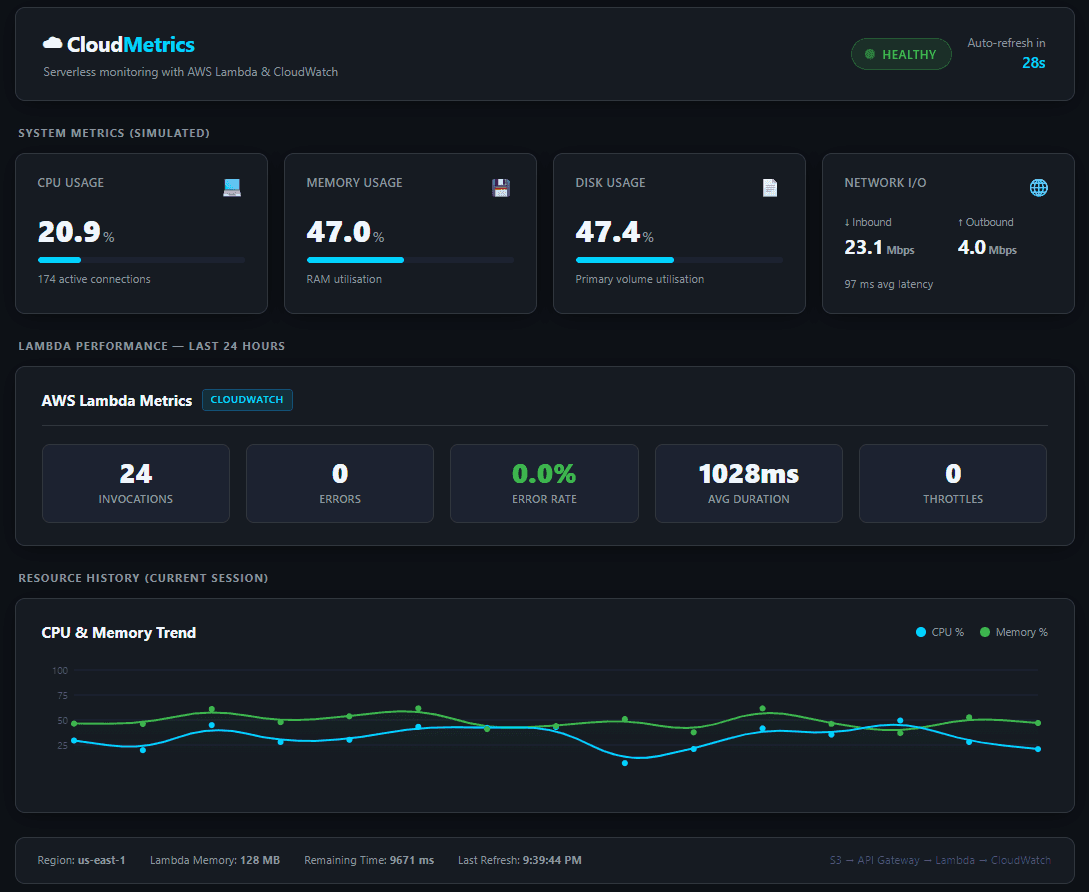 Cloud Metrics Dashboard screenshot